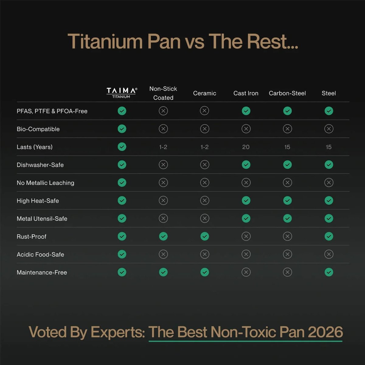 Titanium compared with non-stick, ceramic, cast iron, carbon steel and stainless steel